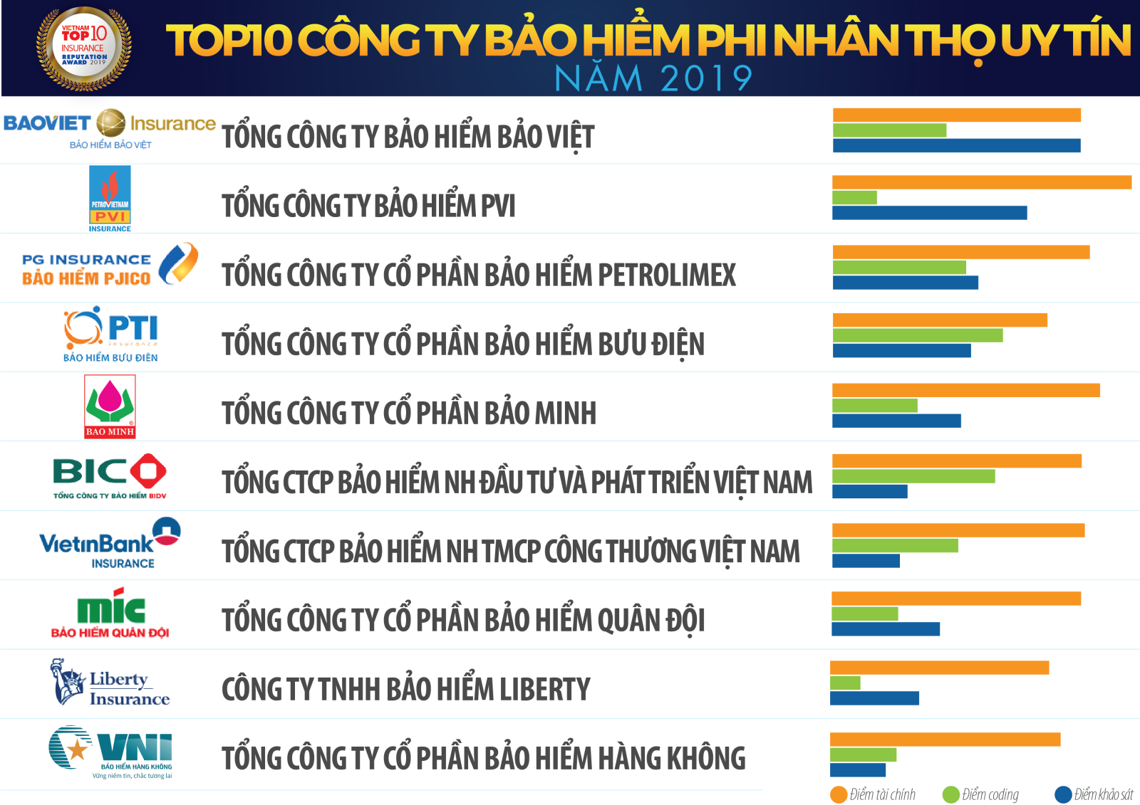 Top 10 Công ty bảo hiểm uy tín năm 2019